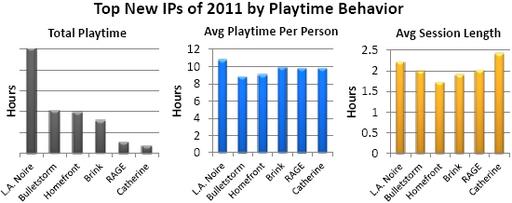 Новости - Raptr объявила, в какие игры больше всего играли в 2011 году